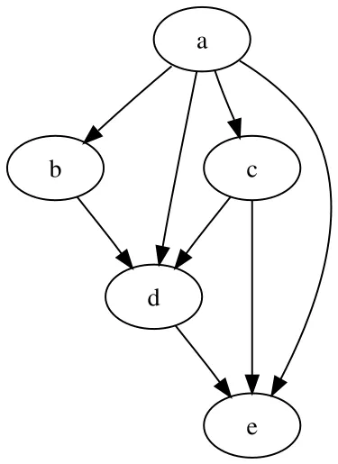 Example of a directed acyclic graph (source: Wikipedia)