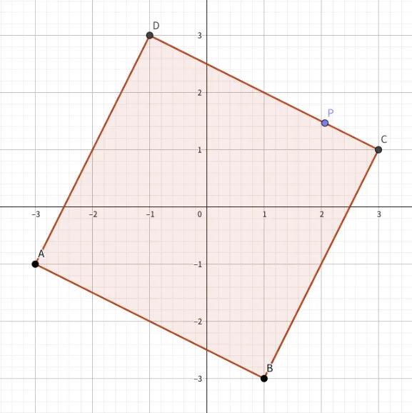 Point enters the square as it is being rotated counterclockwise